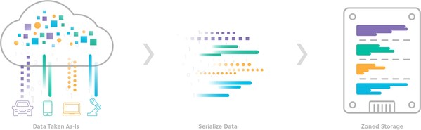 图片上的内容：data taken as-is 按照原样获取数据 / serialized data 序列化的数据 /Zoned storage 分区存储 图片名称：ZNS SSD 分区储存流程