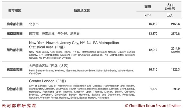 表1 北京、纽约、伦敦、东京、巴黎五大都市圈的面积与人口