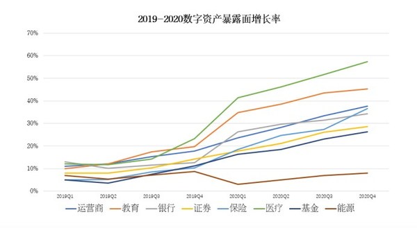 2019-2020数字资产暴露面增长率