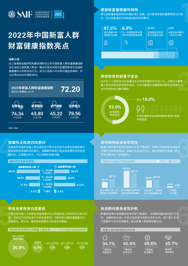 《2022年中国新富人群财富健康指数》亮点