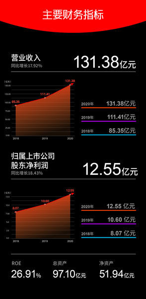 晨光文具（603899）2020年实现营业收入131.38亿元，同比增长17.92%。