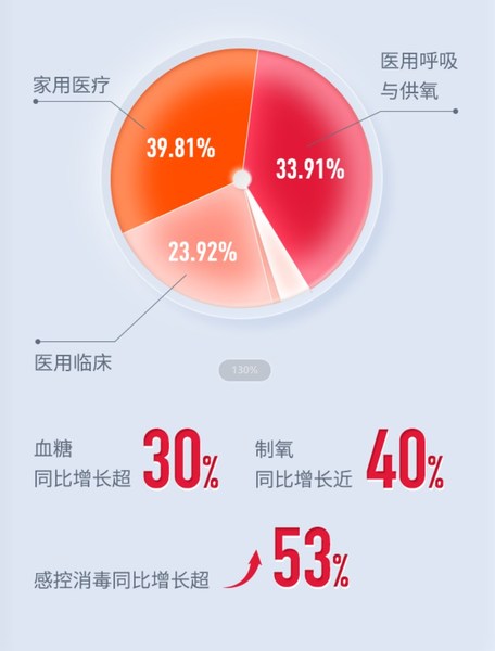 图：来源于鱼跃医疗官方公众号