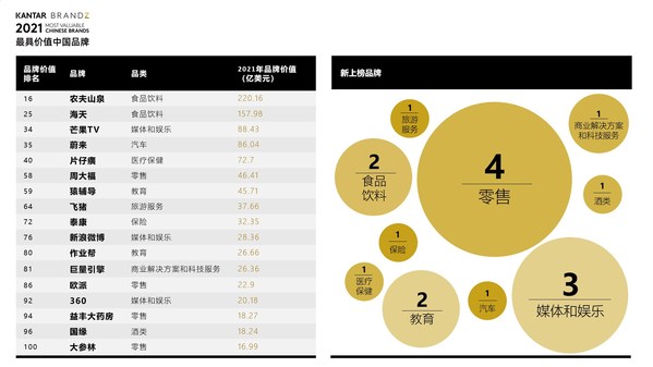 17个新上榜品牌及行业分布