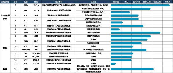 截止2021年三生国健在研管线