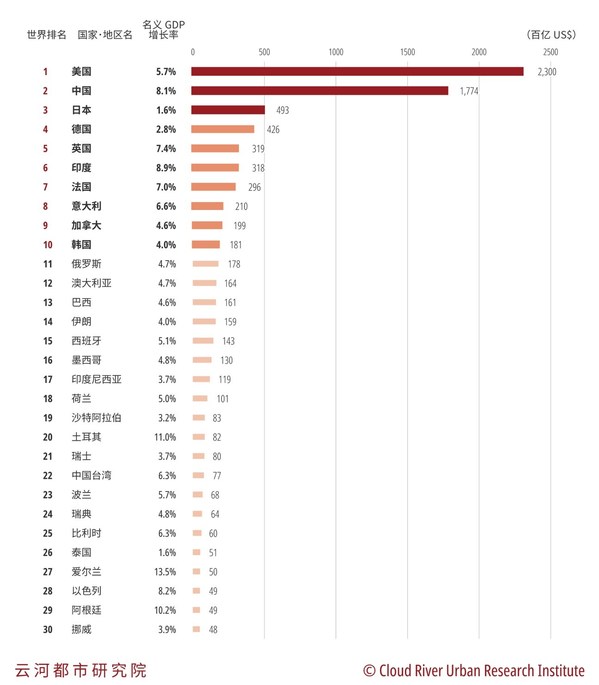 图1 2021年全球各国·地区GDP排名前30位