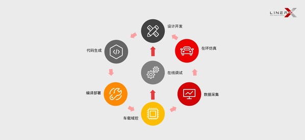 零念科技工具链开发闭环示意图