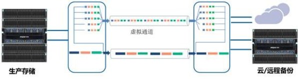 浪潮存储的WAN加速技术