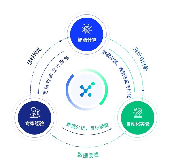 晶泰科技“智能计算、自动化实验和专家经验”相结合的药物研发新模式