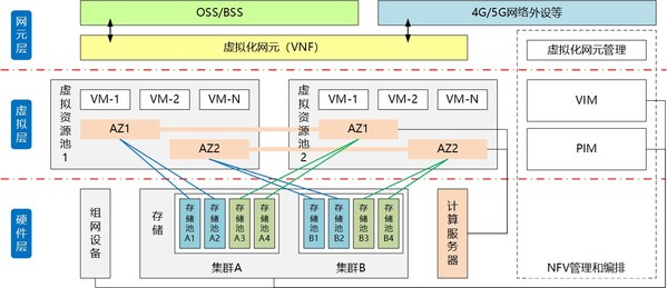 资源池部署方案