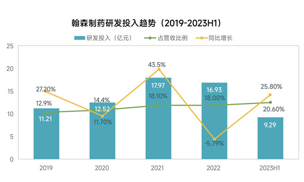 研发投入趋势