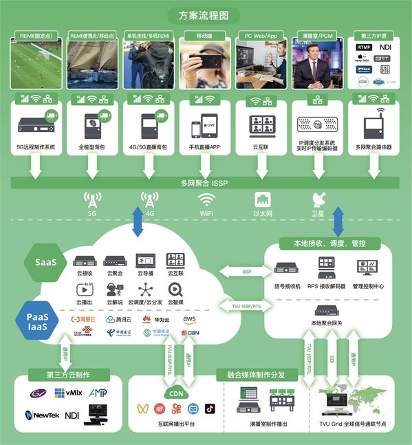 来自TVU全套产品与方案的一站式远程制作和云端制播工作流程，满足多种场景下的制播需求。