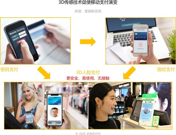 3D传感技术促使移动支付演变
