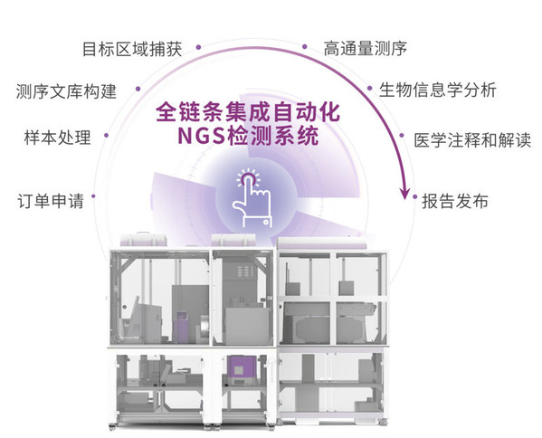 全链条集成自动化NGS检测系统