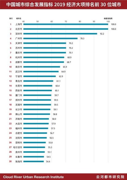 中国城市综合发展指标2019经济大项排名前30位城市