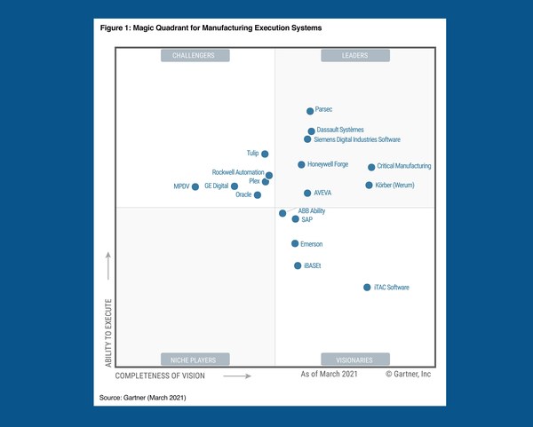 Gartner2021MES魔力象限