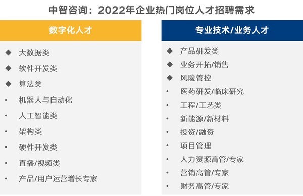 数据来源：中智咨询《2022年人力资源市场关键指标调研》