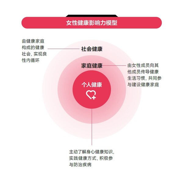 《2024女性健康影响力洞察报告》中的“女性健康影响力模型”