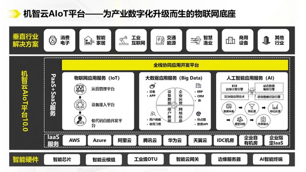 机智云AIoT平台图