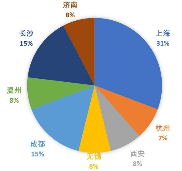 雅遇品牌城市布局