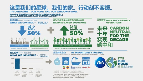 宝洁中国承诺到2030年实现运营碳中和