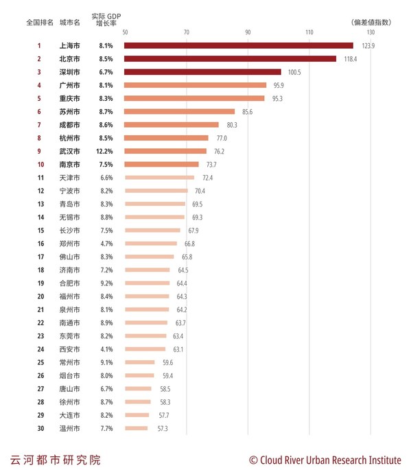 图3 2021年中国城市GDP排名前30位