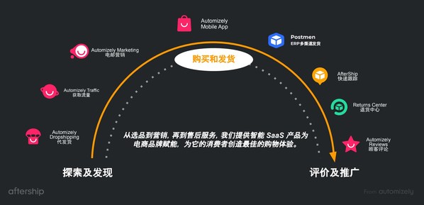 AfterShip 的 SaaS 产品矩阵