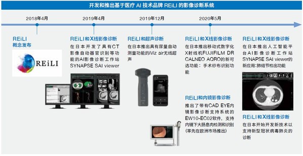 富士胶片通过推出医疗AI品牌REiLI等前沿技术产品支持数字转型