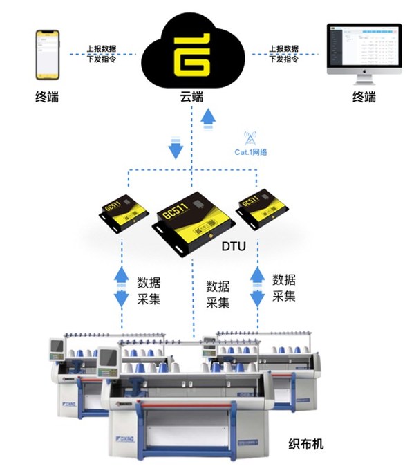 智慧纺织应用图