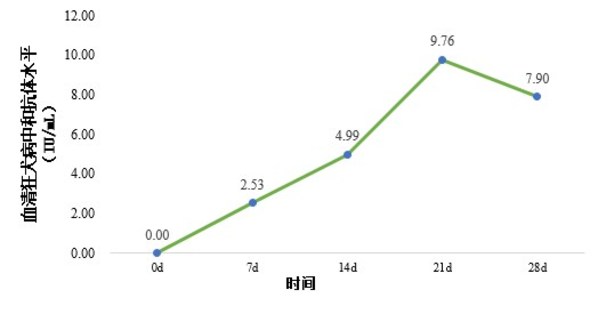 希利斯免疫犬不同时间抗体消长规律