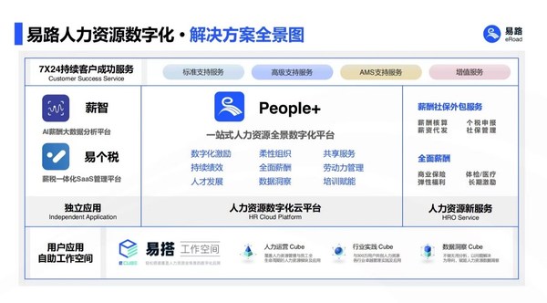 易路HR SaaS产品解决方案