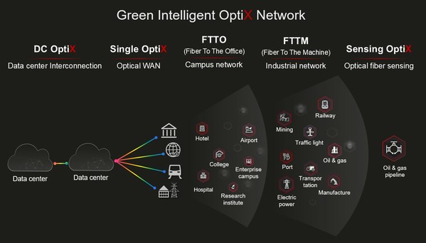 华为发布绿色智简全光网