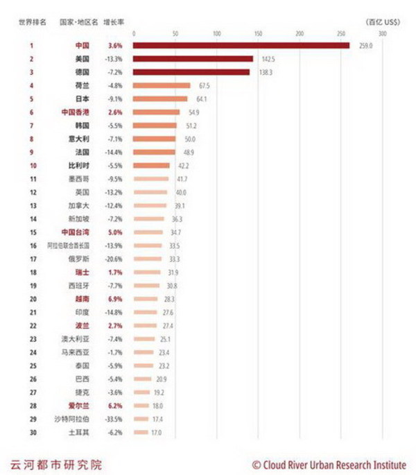 图1 2020年主要国家•地区出口额排名前30位