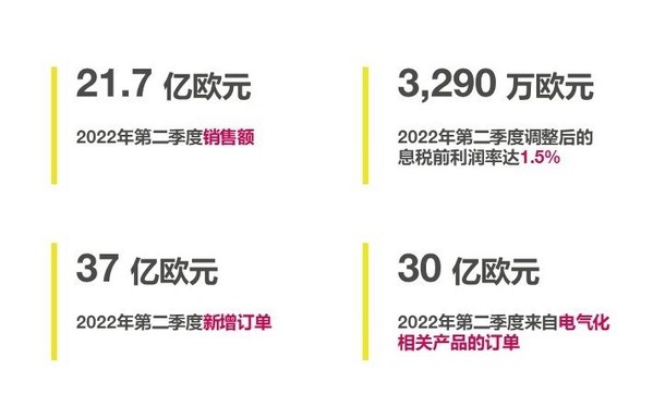 纬湃科技2022第二季度关键财务数据