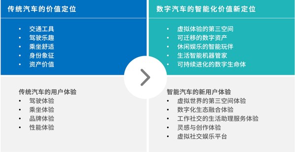 元宇宙中，汽车价值定位发生了巨大变化，汽车塑造用户体验的方式也随之改变