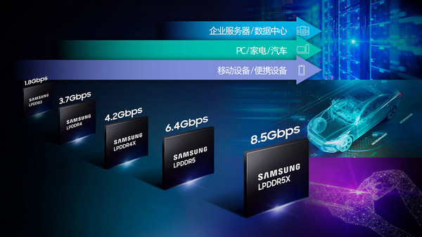 三星LPDDR5X DRAM正在向更多领域普及