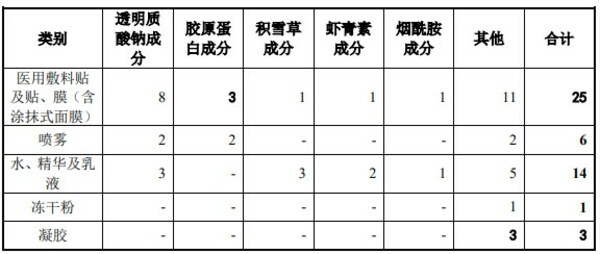 敷尔佳目前各剂型的产品及数量