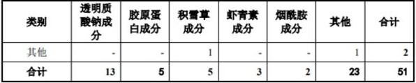 敷尔佳目前各剂型的产品及数量