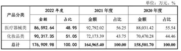 报告期内，敷尔佳各类产品占比及销售额