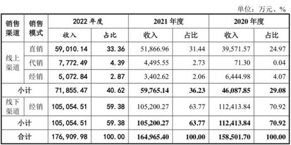 报告期内，敷尔佳各渠道收入情况