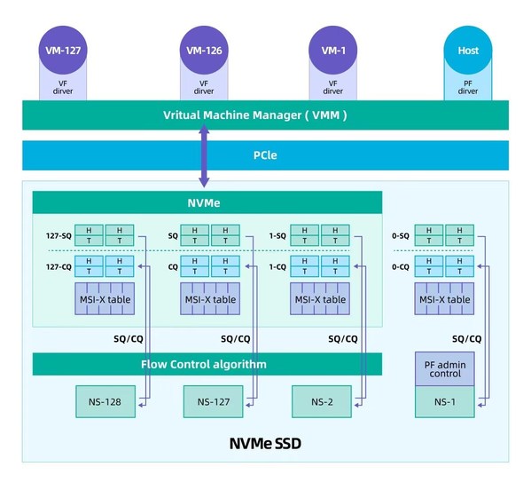 SR-IOV SSD架构图