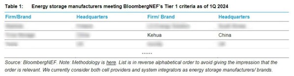 Source: BNEF