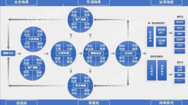 图注：山石网科智源XDR平台能力拓扑图