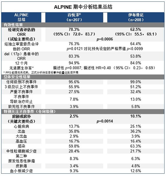 ALPINE期中分析结果总结