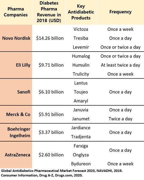 全球抗糖尿病制药企业和药品