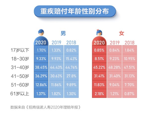 重疾高发年龄段集中在30-50岁期间，占比超过七成