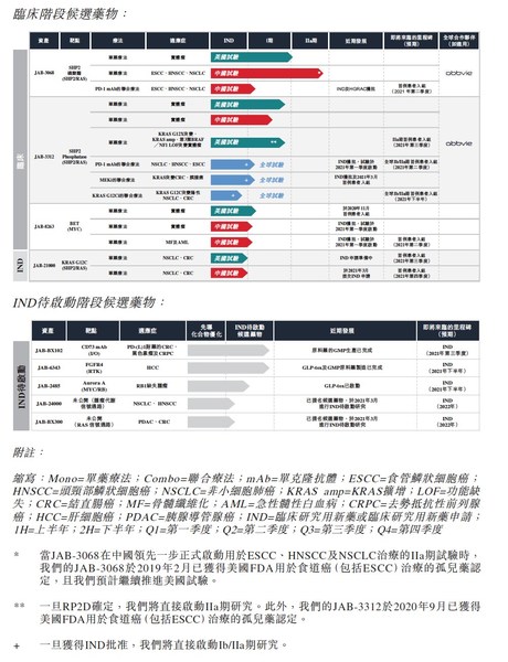 加科思在研项目