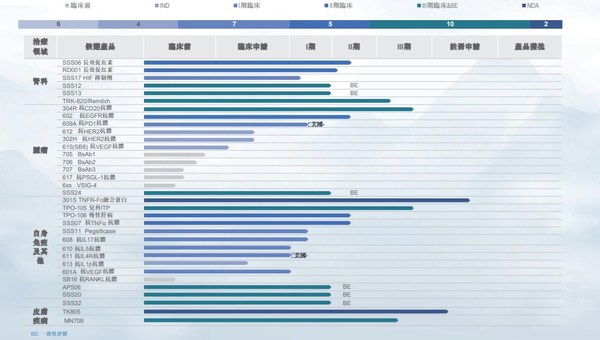 截止2020三生制药研发管线