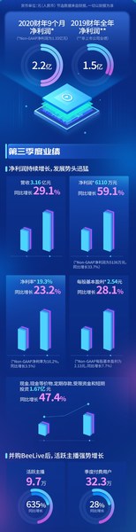 思享无限2020年Q3业绩