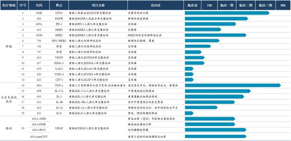 三生国健研发管线（截止2021年6月30日）