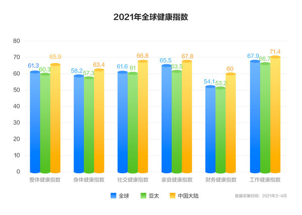 招商信诺人寿发布2021“信诺全球健康指数调研”整体及各项健康指数（全球、亚太地区及中国大陆）